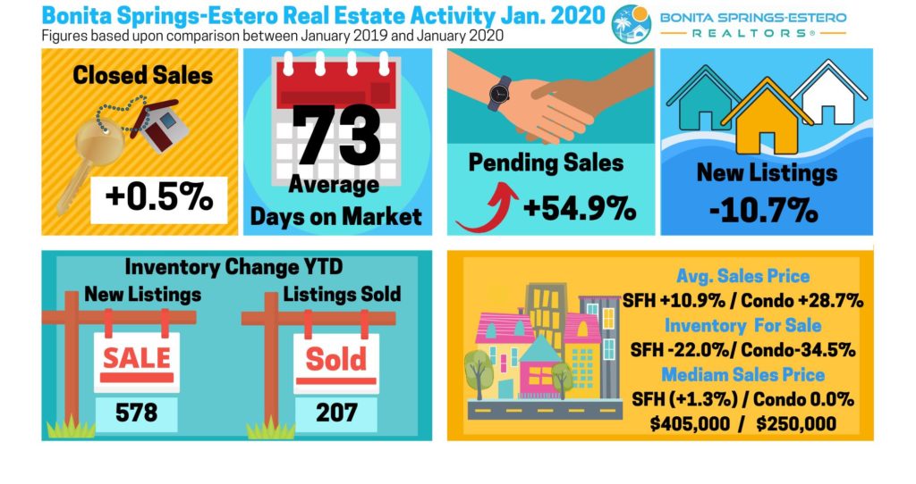 Bonita Springs Estero Real Estate Stats